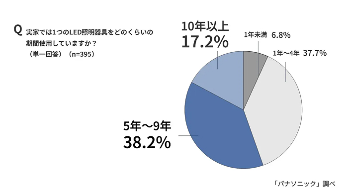 蛍光灯だけじゃない。10年以上使う照明器具に潜む「経年劣化」リスク2