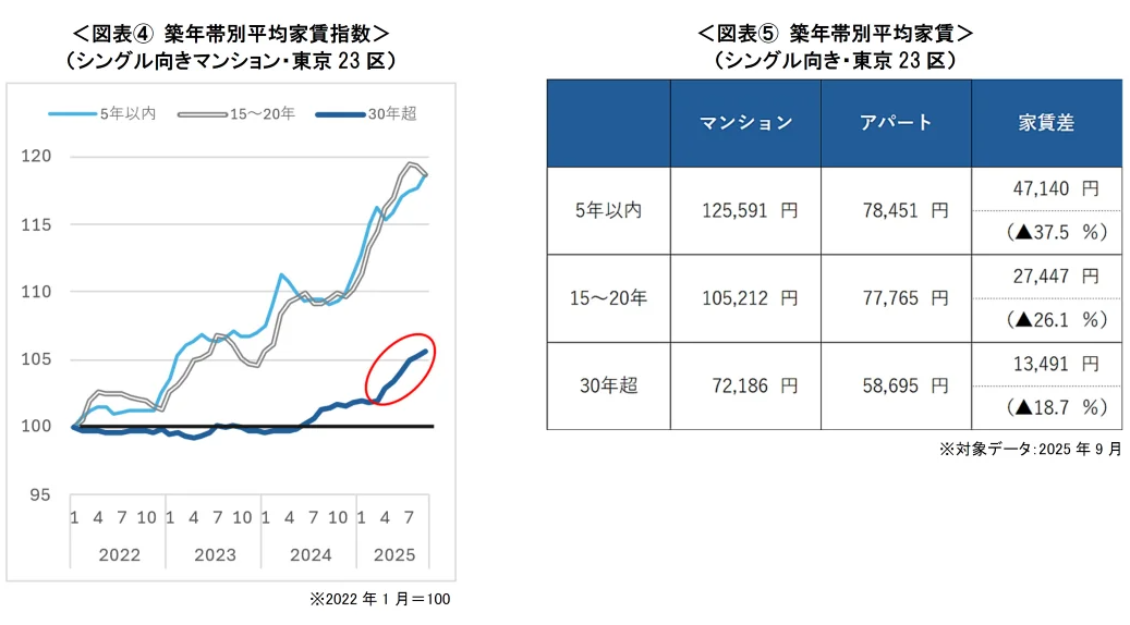 築古物件は壊すべき？賃貸市場の最新データから考える「直す・建て替える・売る」の判断基準2