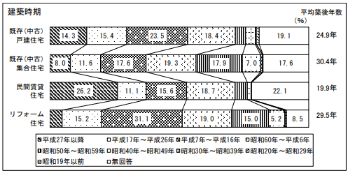 築古物件は壊すべき？賃貸市場の最新データから考える「直す・建て替える・売る」の判断基準2