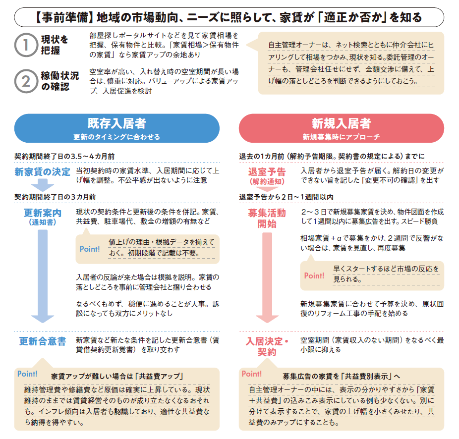 無理なく「適正な家賃」に近づけるために。家賃アップの実務ポイント2