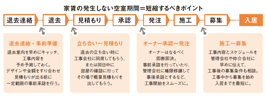 事前のすり合わせと即断即決で差がつく！原状回復 徹底攻略2