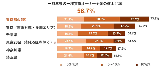 家賃を上げたいのに上げられない。その壁を越える「定期借家」という選択肢2