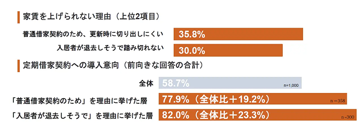 家賃を上げたいのに上げられない。その壁を越える「定期借家」という選択肢2