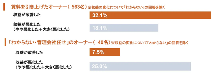 家賃を上げたいのに上げられない。その壁を越える「定期借家」という選択肢2