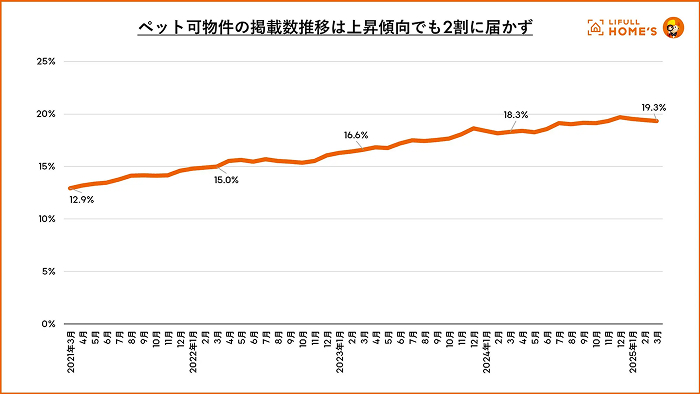 単身世帯の増加で「ペット可物件」に商機？ 約4人に1人が経験した退去トラブルから考える賃貸経営2