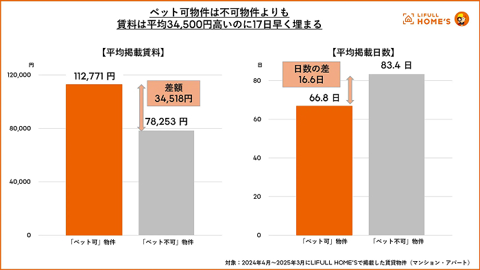 単身世帯の増加で「ペット可物件」に商機？ 約4人に1人が経験した退去トラブルから考える賃貸経営2