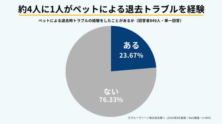 単身世帯の増加で「ペット可物件」に商機？ 約4人に1人が経験した退去トラブルから考える賃貸経営2