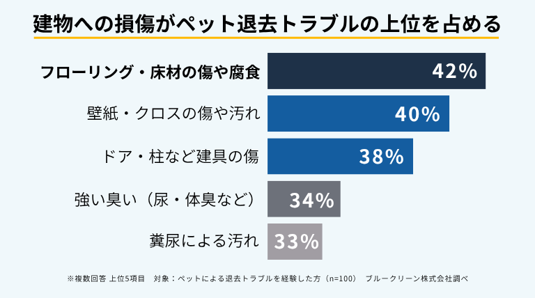単身世帯の増加で「ペット可物件」に商機？ 約4人に1人が経験した退去トラブルから考える賃貸経営2
