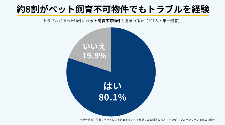 単身世帯の増加で「ペット可物件」に商機？ 約4人に1人が経験した退去トラブルから考える賃貸経営2