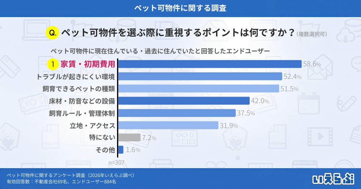 単身世帯の増加で「ペット可物件」に商機？ 約4人に1人が経験した退去トラブルから考える賃貸経営2