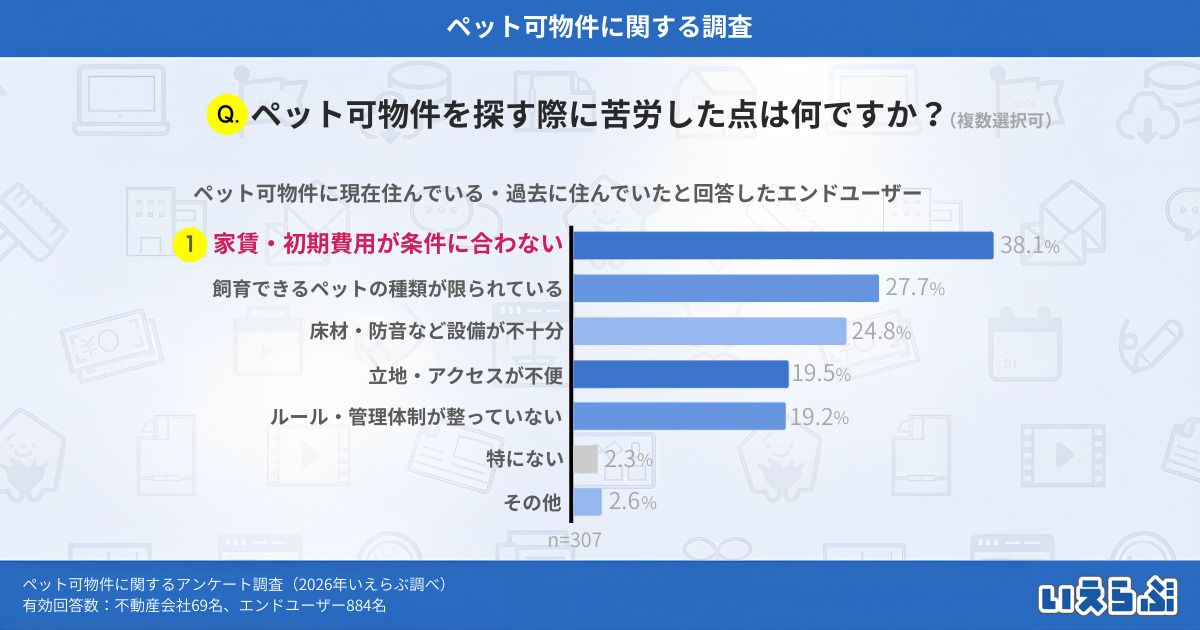 単身世帯の増加で「ペット可物件」に商機？ 約4人に1人が経験した退去トラブルから考える賃貸経営2