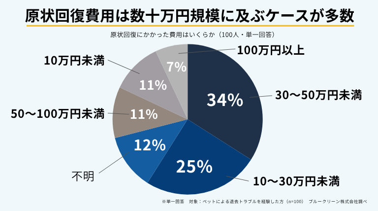 単身世帯の増加で「ペット可物件」に商機？ 約4人に1人が経験した退去トラブルから考える賃貸経営2