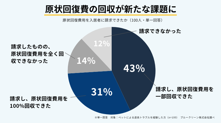 単身世帯の増加で「ペット可物件」に商機？ 約4人に1人が経験した退去トラブルから考える賃貸経営2