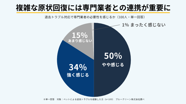 単身世帯の増加で「ペット可物件」に商機？ 約4人に1人が経験した退去トラブルから考える賃貸経営2
