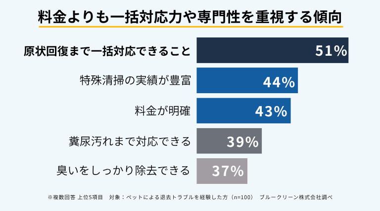 単身世帯の増加で「ペット可物件」に商機？ 約4人に1人が経験した退去トラブルから考える賃貸経営2