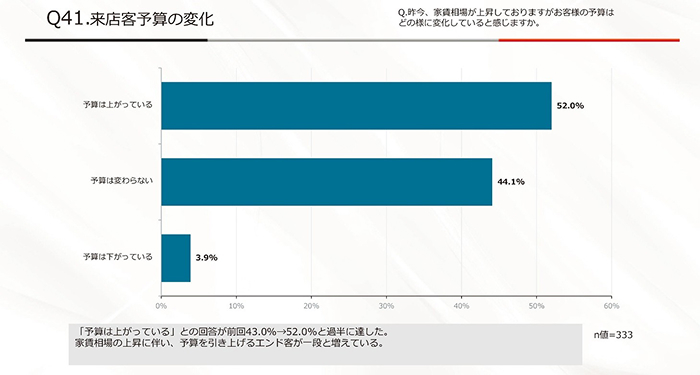 賃料はどこまで上げられる? 入居希望者の予算上昇から読み解く「値上げの条件」2