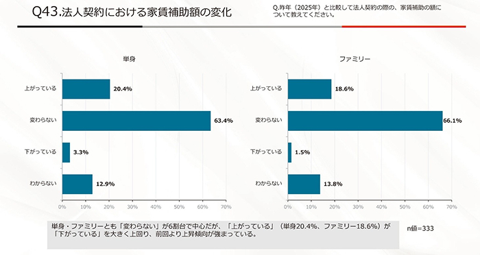賃料はどこまで上げられる? 入居希望者の予算上昇から読み解く「値上げの条件」2