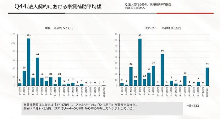 賃料はどこまで上げられる? 入居希望者の予算上昇から読み解く「値上げの条件」2