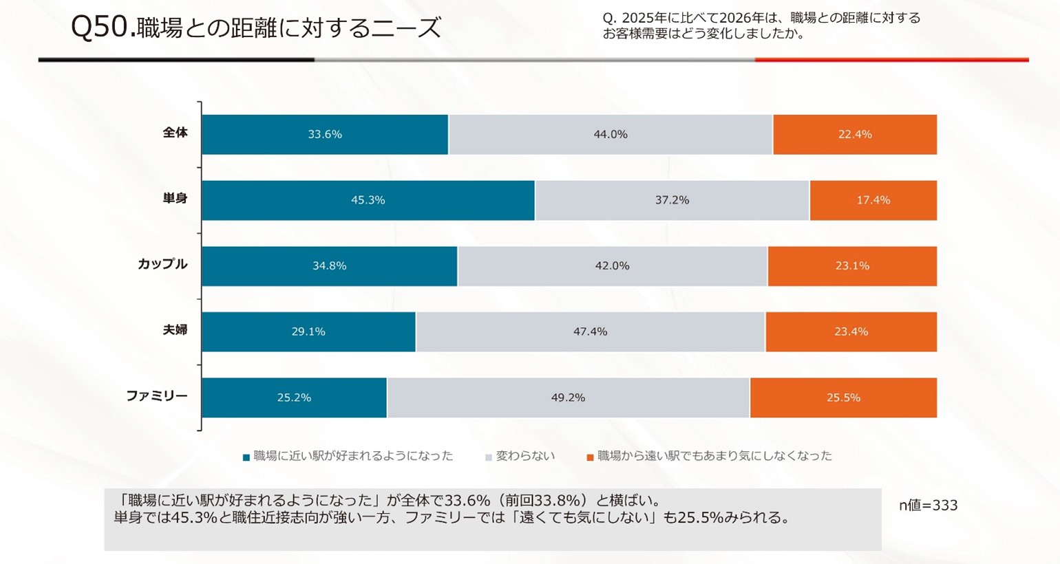 賃料はどこまで上げられる？ 入居希望者の予算上昇から読み解く「値上げの条件」2