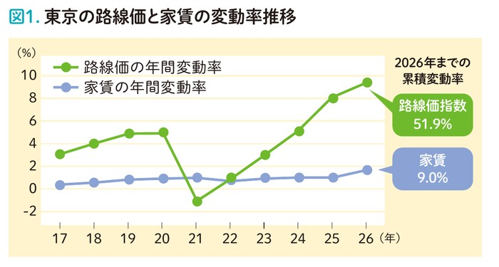 インフレ時代の相続対策。税制改正で方向転換が必須|青山財産ネットワークス2