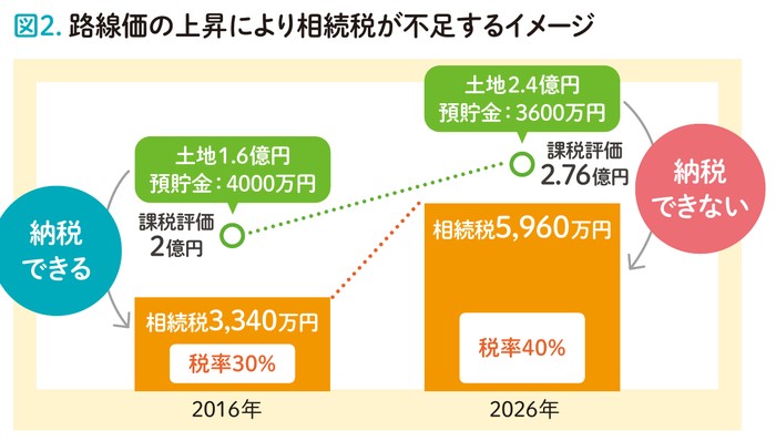 インフレ時代の相続対策。税制改正で方向転換が必須|青山財産ネットワークス2