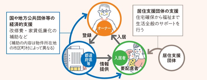 「東京ささエール住宅」に登録 手厚い補助で物件価値の向上を|東京都 住宅政策本部2