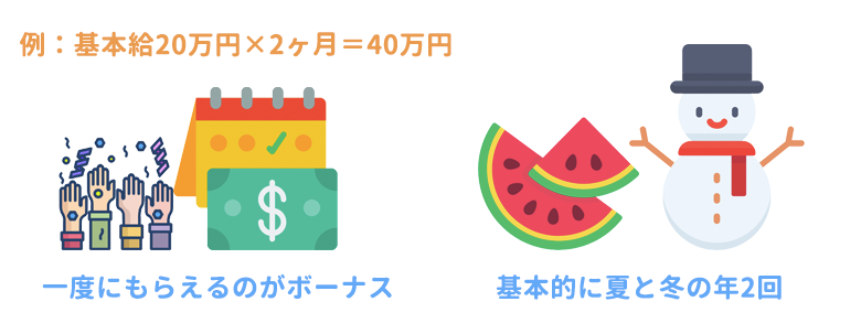 ボーナスがある企業