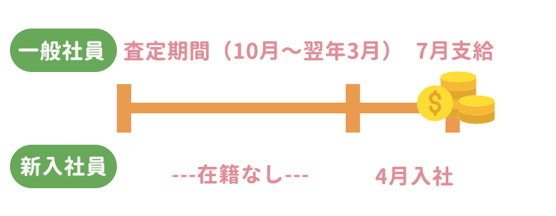 新入社員はボーナスもらえる 就活生が知っておきたいお金の仕組みとワナ キャリアの神様