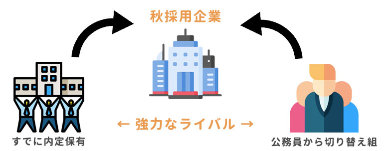 秋採用厳しい