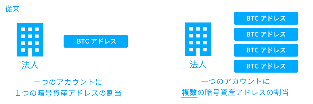 一つのアカウントに複数の暗号資産アドレスの割当
