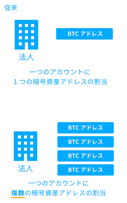 一つのアカウントに複数の暗号資産アドレスの割当