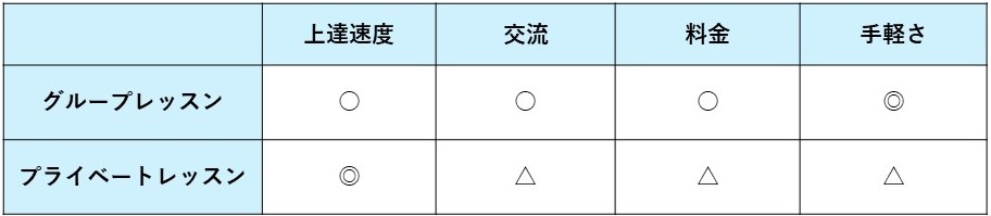 グループレッスン,プライベートレッスン,違い