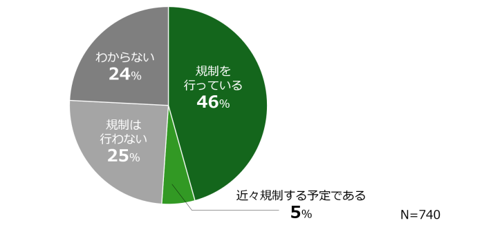 リサーチ:医療機関でのMR訪問規制