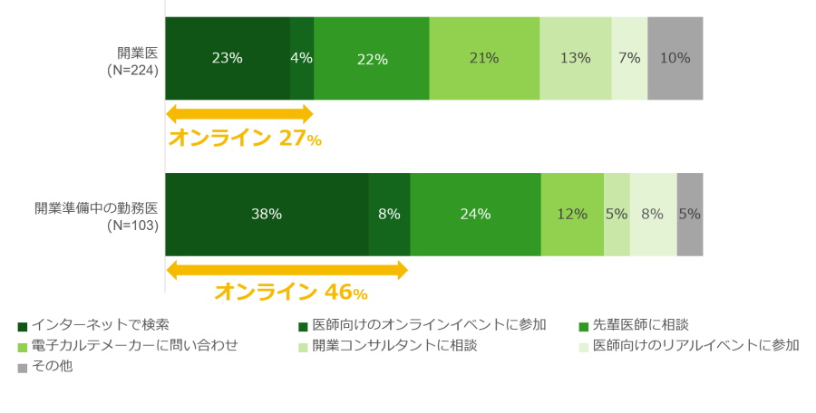 医師の電子カルテ情報収集方法