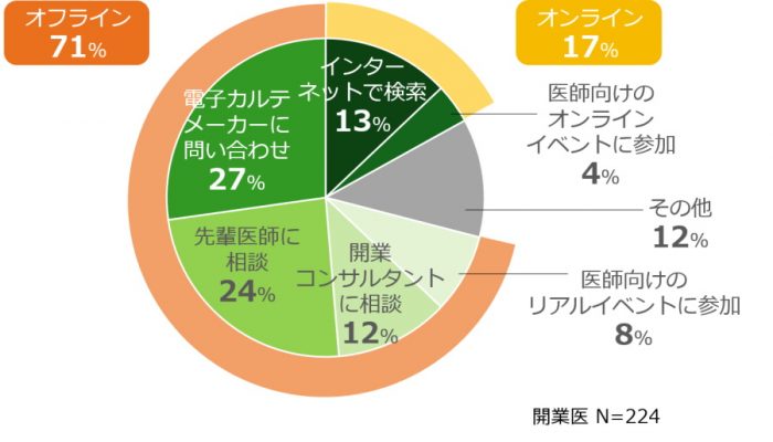 医師の電子カルテ情報収集方法