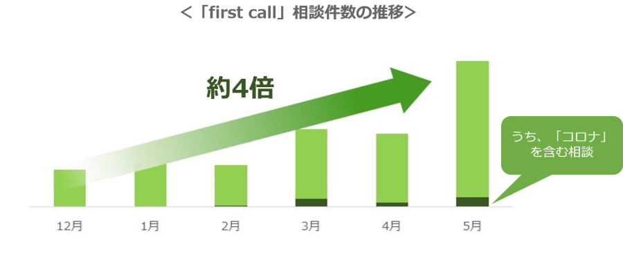first call相談結果分析