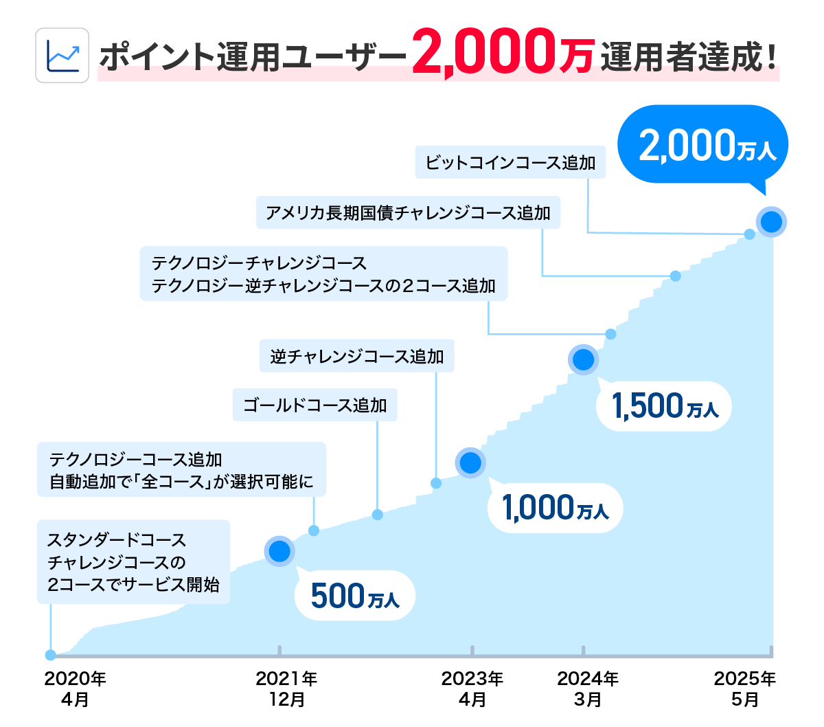 PayPayアプリで疑似運用体験ができる「ポイント運用」の運用者が2,000万人を突破し、業界最大規模をさらに更新！ ～ PayPayポイントの利用設定を「運用する」にすると参加できる「自動追加で毎月抽選キャンペーン」を開始  ～ | PPSCインベストメントサービス