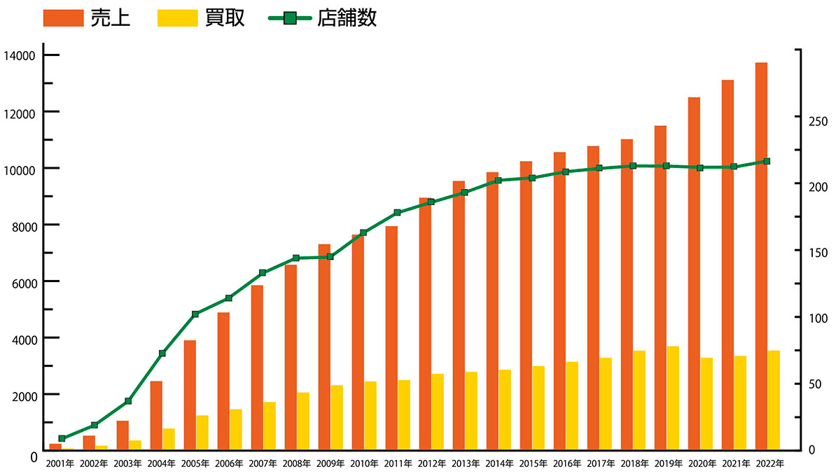 売上額・買取額・店舗数いずれも成長中