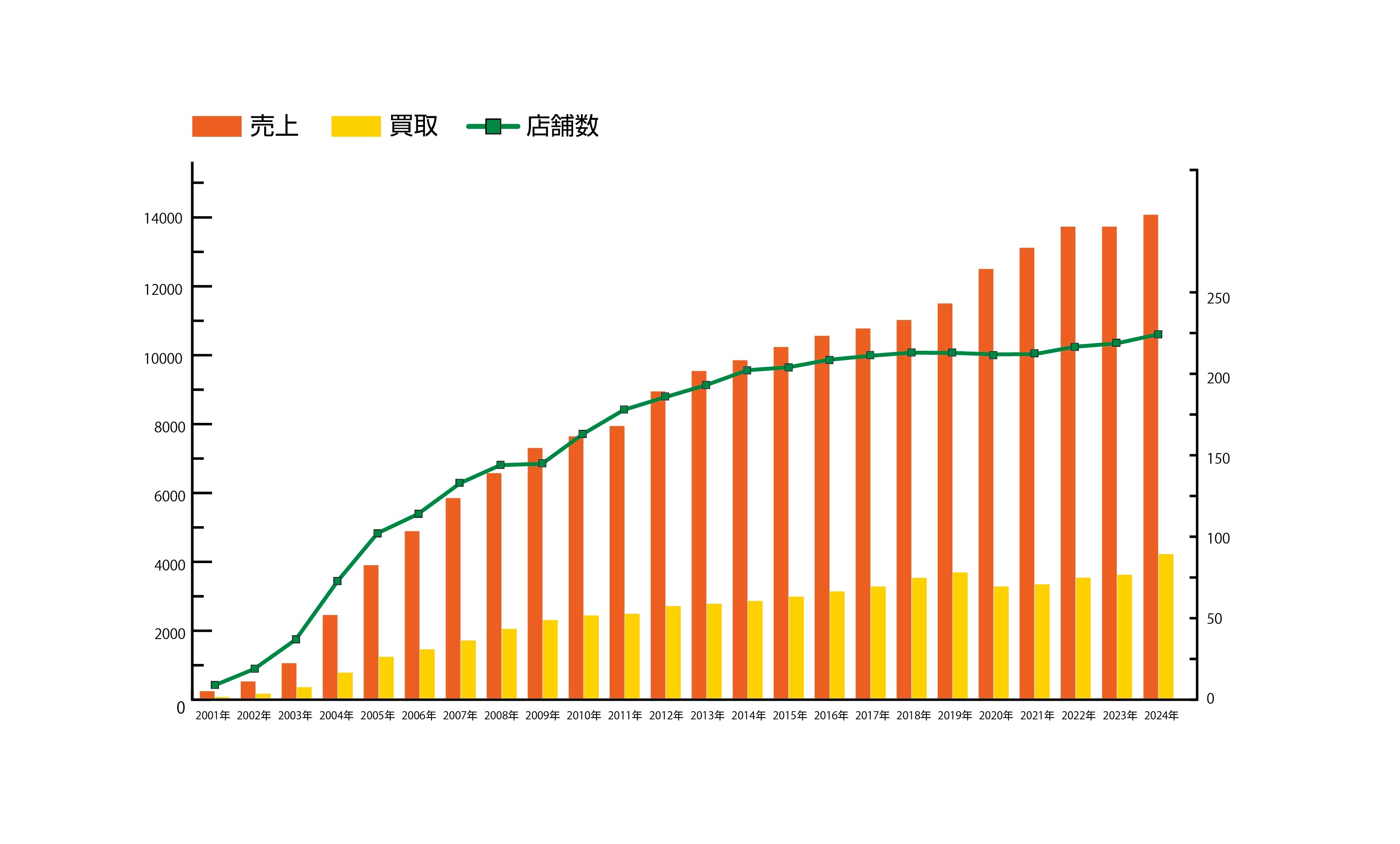 売上額・買取額・店舗数いずれも成長中