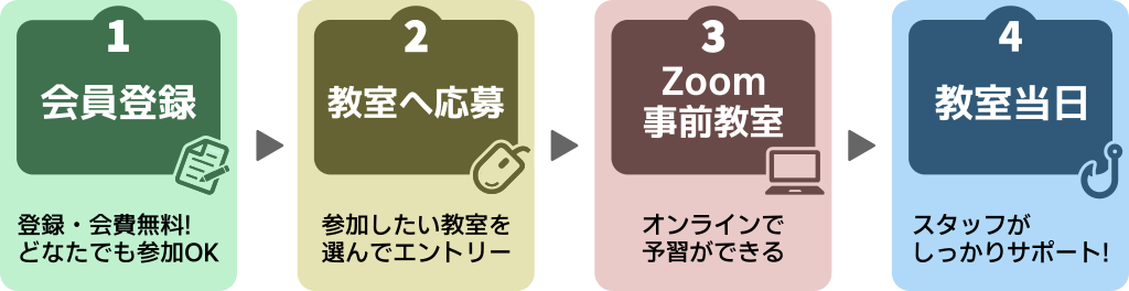 「初めての釣り倶楽部」のご利用は4ステップ。1.登録・会費無料で会員登録、2.参加したい教室へ応募、3.Zoom事前教室でオンライン予習、4.教室当日はスタッフがしっかりサポート