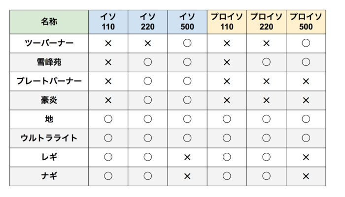 対応ガス早見表