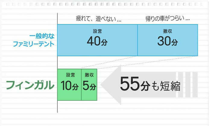 設営撤収の短縮を表した表