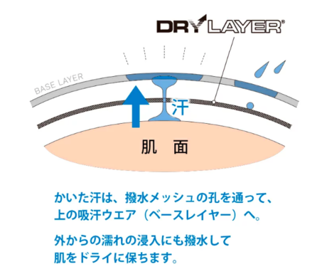 ドライレイヤーの説明