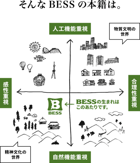 BESSの家の概念図