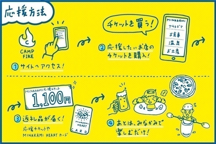 応募方法の手順