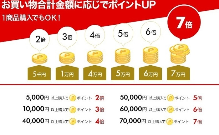 楽天の超ポイントバック祭