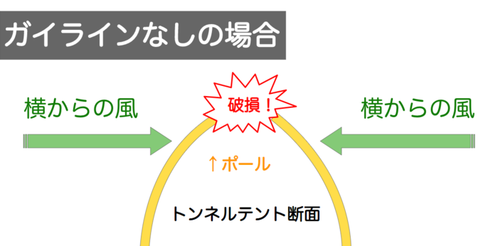トンネルテントの風対策