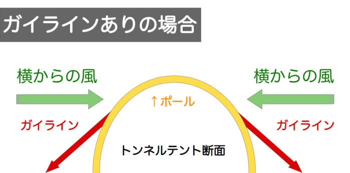 トンネルテントの風対策