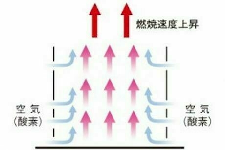 チャコスタは点火しやすい製品設計