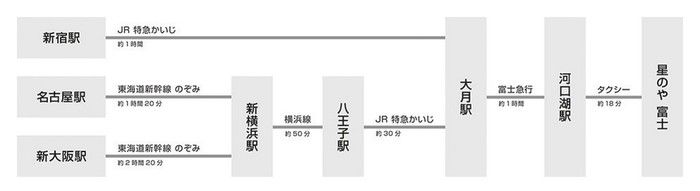 星野リゾートに電車で行く時のアクセス